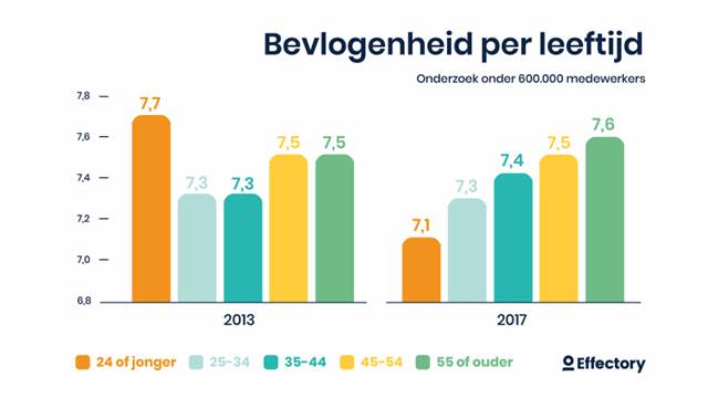 Jonge generatie is opvallend weinig bevlogen